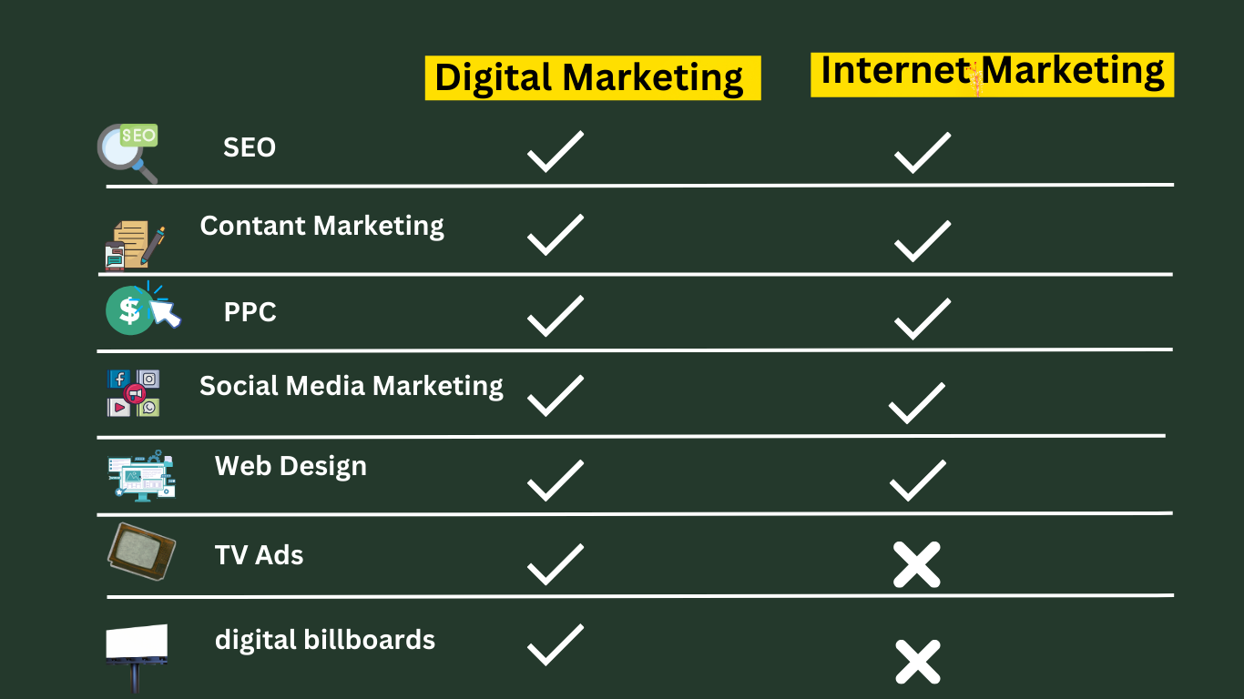 Online Marketing VS Digital Marketing - A Complete Guide